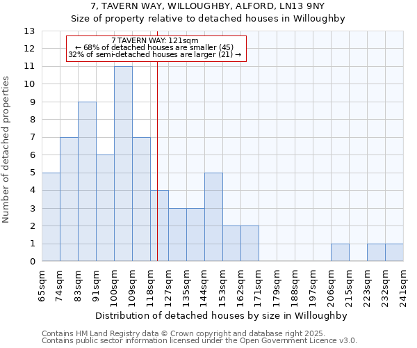 7, TAVERN WAY, WILLOUGHBY, ALFORD, LN13 9NY: Size of property relative to detached houses houses in Willoughby