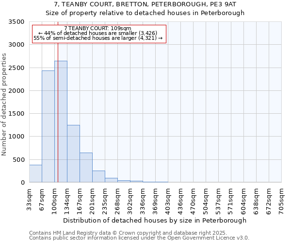 7, TEANBY COURT, BRETTON, PETERBOROUGH, PE3 9AT: Size of property relative to detached houses houses in Peterborough