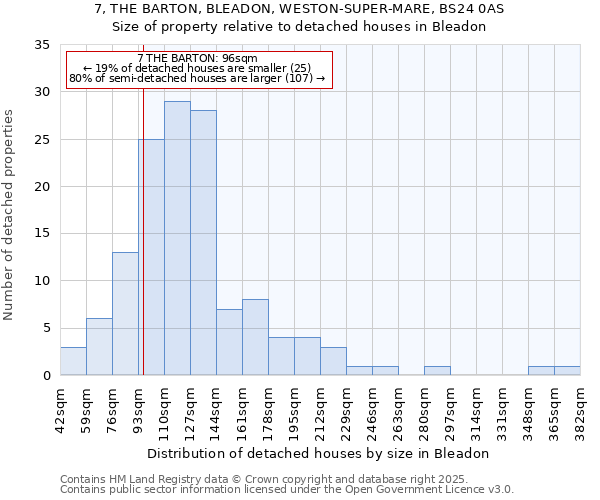 7, THE BARTON, BLEADON, WESTON-SUPER-MARE, BS24 0AS: Size of property relative to detached houses houses in Bleadon