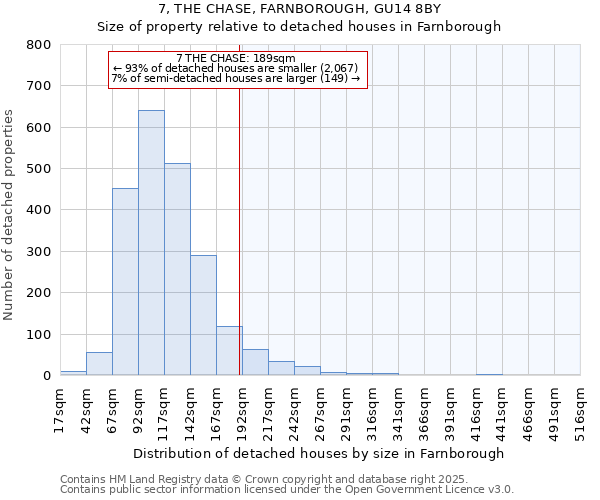 7, THE CHASE, FARNBOROUGH, GU14 8BY: Size of property relative to detached houses houses in Farnborough