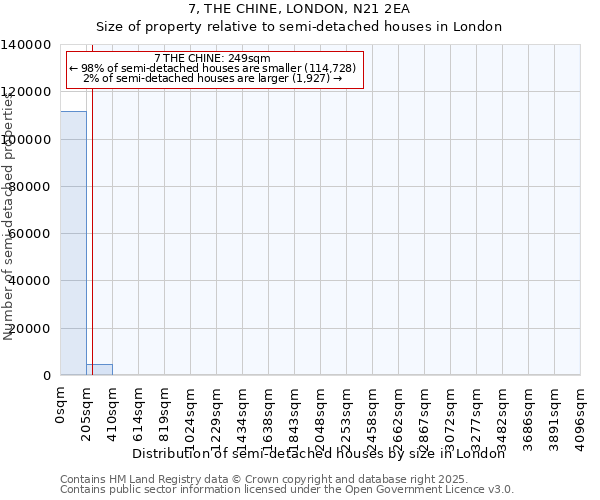 7, THE CHINE, LONDON, N21 2EA: Size of property relative to semi-detached houses houses in London