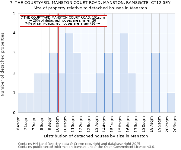 7, THE COURTYARD, MANSTON COURT ROAD, MANSTON, RAMSGATE, CT12 5EY: Size of property relative to detached houses houses in Manston