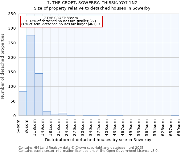 7, THE CROFT, SOWERBY, THIRSK, YO7 1NZ: Size of property relative to detached houses houses in Sowerby