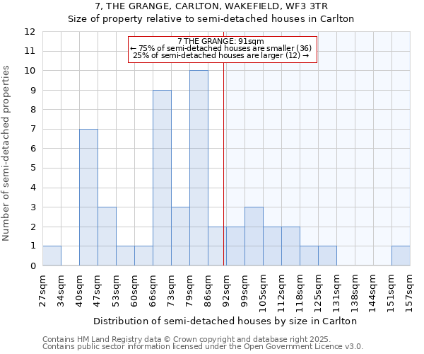 7, THE GRANGE, CARLTON, WAKEFIELD, WF3 3TR: Size of property relative to semi-detached houses houses in Carlton