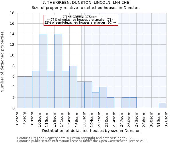 7, THE GREEN, DUNSTON, LINCOLN, LN4 2HE: Size of property relative to detached houses houses in Dunston