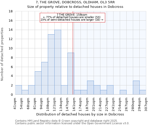 7, THE GROVE, DOBCROSS, OLDHAM, OL3 5RR: Size of property relative to detached houses houses in Dobcross