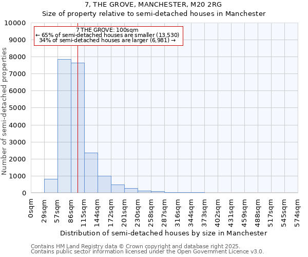 7, THE GROVE, MANCHESTER, M20 2RG: Size of property relative to semi-detached houses houses in Manchester