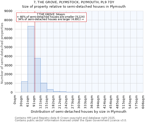 7, THE GROVE, PLYMSTOCK, PLYMOUTH, PL9 7DY: Size of property relative to semi-detached houses houses in Plymouth