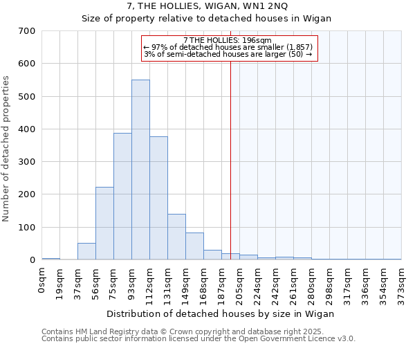 7, THE HOLLIES, WIGAN, WN1 2NQ: Size of property relative to detached houses houses in Wigan