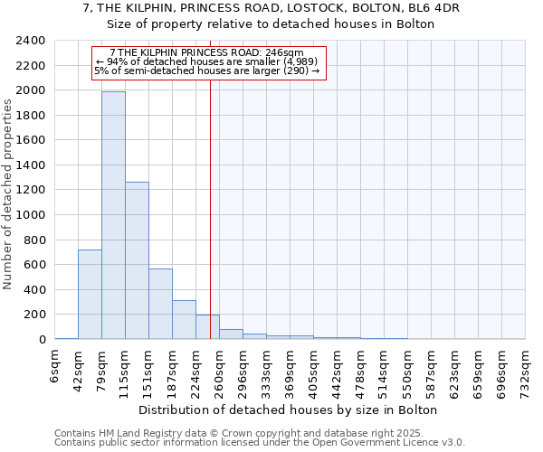 7, THE KILPHIN, PRINCESS ROAD, LOSTOCK, BOLTON, BL6 4DR: Size of property relative to detached houses houses in Bolton