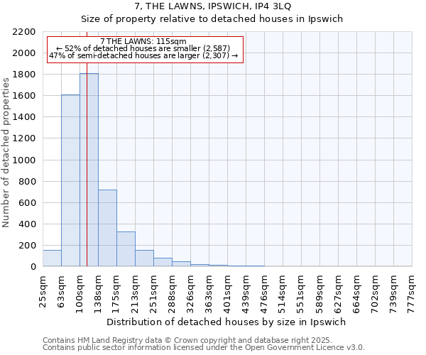 7, THE LAWNS, IPSWICH, IP4 3LQ: Size of property relative to detached houses houses in Ipswich