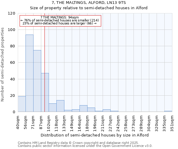7, THE MALTINGS, ALFORD, LN13 9TS: Size of property relative to semi-detached houses houses in Alford