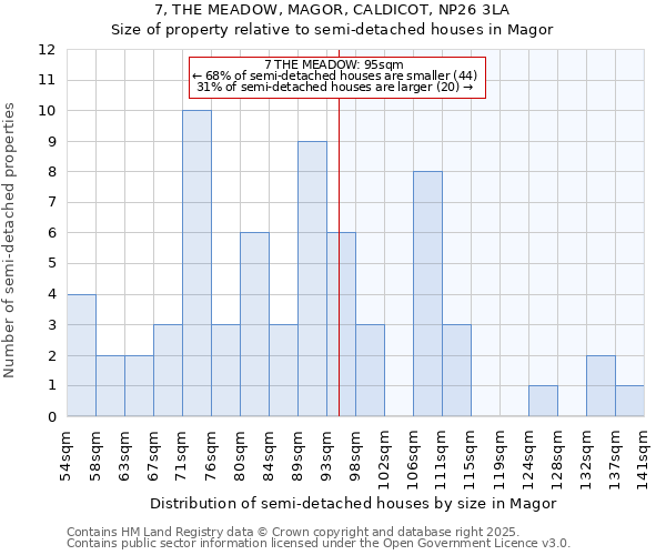 7, THE MEADOW, MAGOR, CALDICOT, NP26 3LA: Size of property relative to semi-detached houses houses in Magor