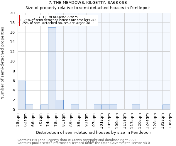 7, THE MEADOWS, KILGETTY, SA68 0SB: Size of property relative to semi-detached houses houses in Pentlepoir