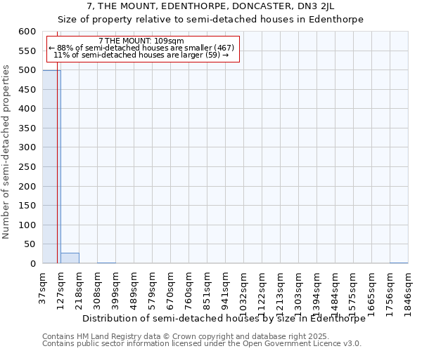7, THE MOUNT, EDENTHORPE, DONCASTER, DN3 2JL: Size of property relative to semi-detached houses houses in Edenthorpe
