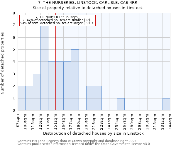 7, THE NURSERIES, LINSTOCK, CARLISLE, CA6 4RR: Size of property relative to detached houses houses in Linstock