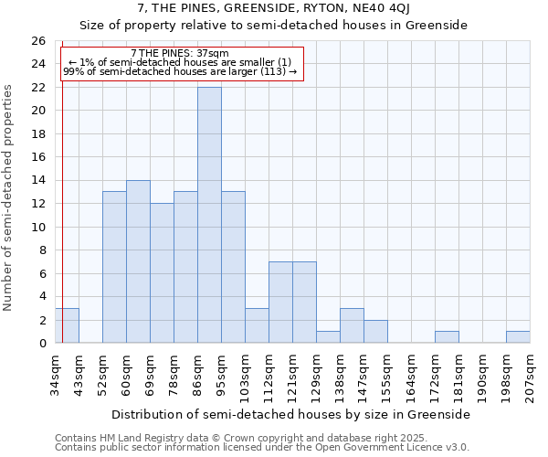 7, THE PINES, GREENSIDE, RYTON, NE40 4QJ: Size of property relative to semi-detached houses houses in Greenside
