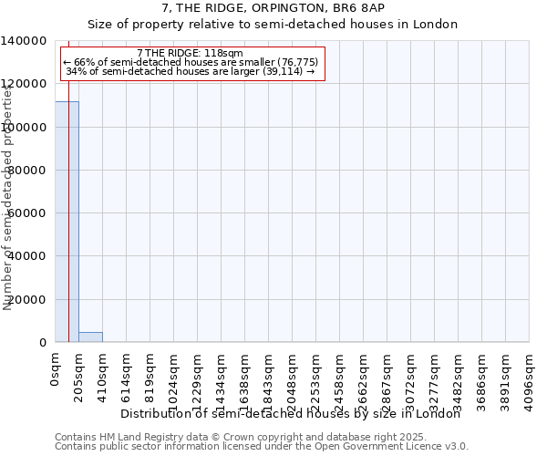 7, THE RIDGE, ORPINGTON, BR6 8AP: Size of property relative to semi-detached houses houses in London