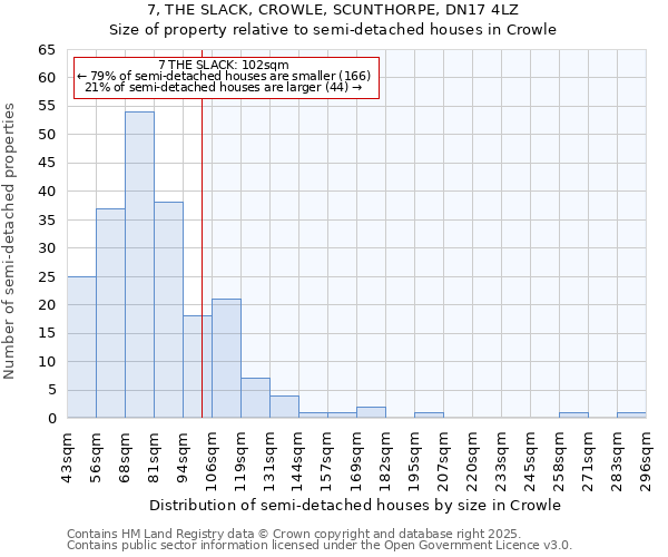 7, THE SLACK, CROWLE, SCUNTHORPE, DN17 4LZ: Size of property relative to semi-detached houses houses in Crowle