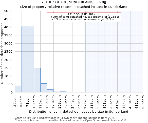 7, THE SQUARE, SUNDERLAND, SR6 8JJ: Size of property relative to semi-detached houses houses in Sunderland