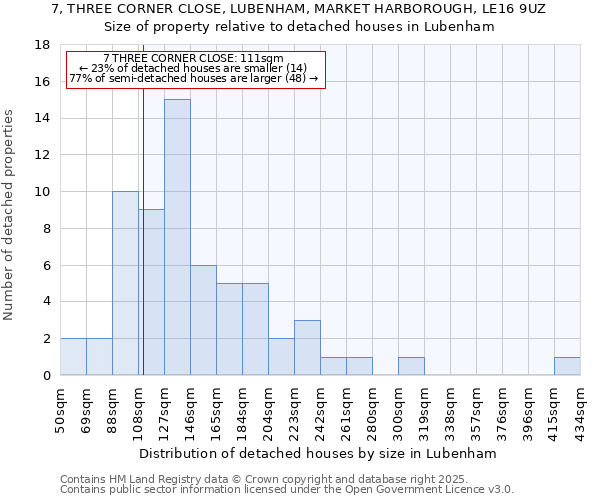 7, THREE CORNER CLOSE, LUBENHAM, MARKET HARBOROUGH, LE16 9UZ: Size of property relative to detached houses houses in Lubenham