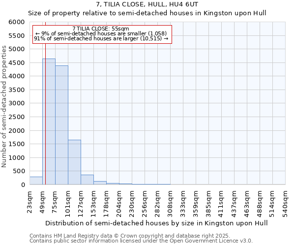 7, TILIA CLOSE, HULL, HU4 6UT: Size of property relative to semi-detached houses houses in Kingston upon Hull