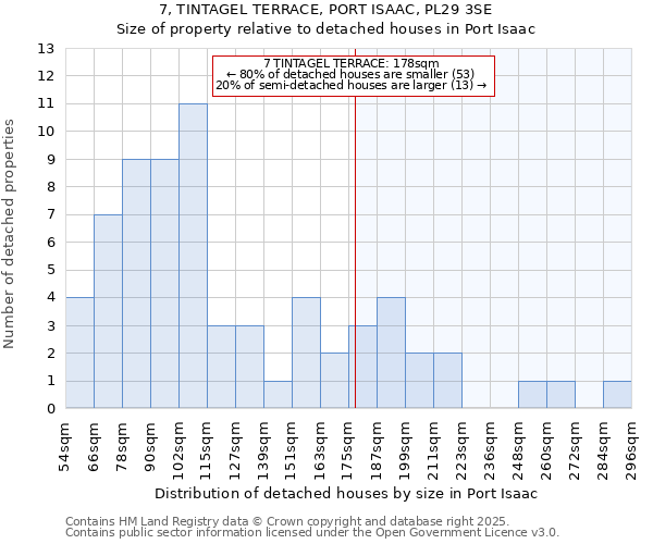 7, TINTAGEL TERRACE, PORT ISAAC, PL29 3SE: Size of property relative to detached houses houses in Port Isaac
