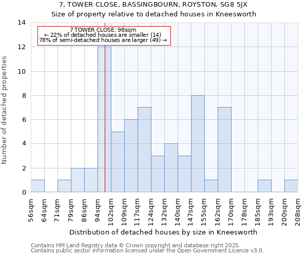 7, TOWER CLOSE, BASSINGBOURN, ROYSTON, SG8 5JX: Size of property relative to detached houses houses in Kneesworth