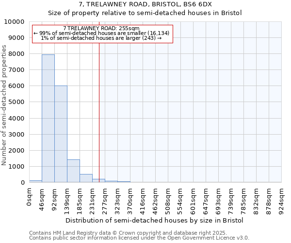 7, TRELAWNEY ROAD, BRISTOL, BS6 6DX: Size of property relative to semi-detached houses houses in Bristol
