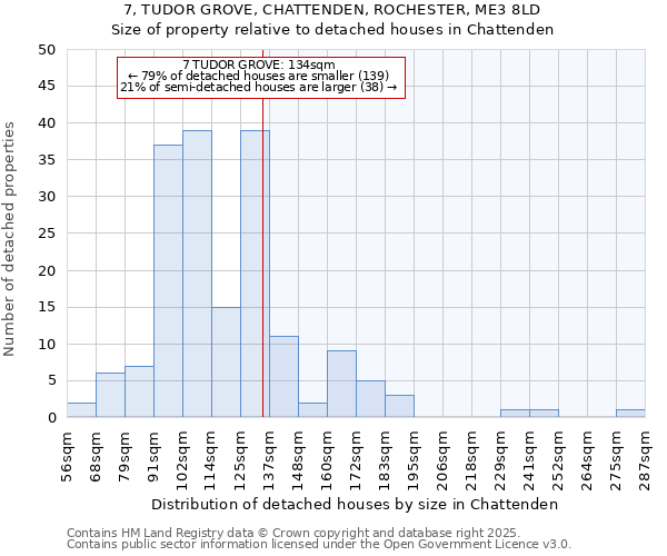 7, TUDOR GROVE, CHATTENDEN, ROCHESTER, ME3 8LD: Size of property relative to detached houses houses in Chattenden