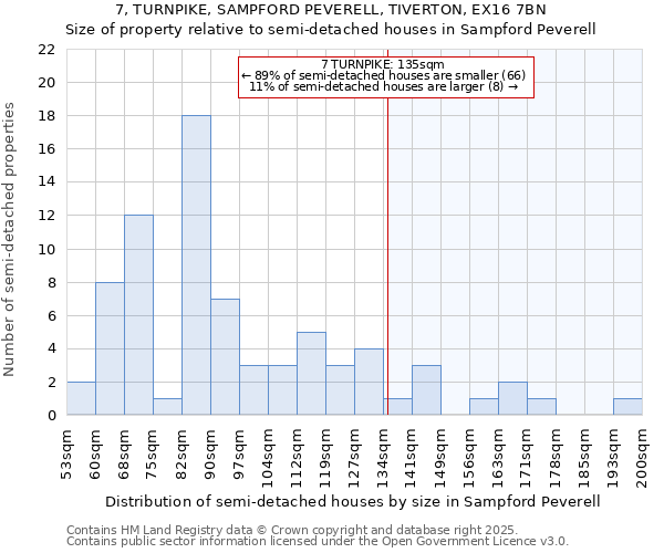 7, TURNPIKE, SAMPFORD PEVERELL, TIVERTON, EX16 7BN: Size of property relative to semi-detached houses houses in Sampford Peverell