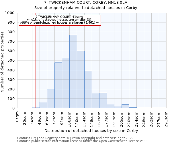 7, TWICKENHAM COURT, CORBY, NN18 0LA: Size of property relative to detached houses houses in Corby