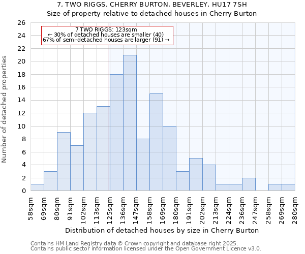 7, TWO RIGGS, CHERRY BURTON, BEVERLEY, HU17 7SH: Size of property relative to detached houses houses in Cherry Burton