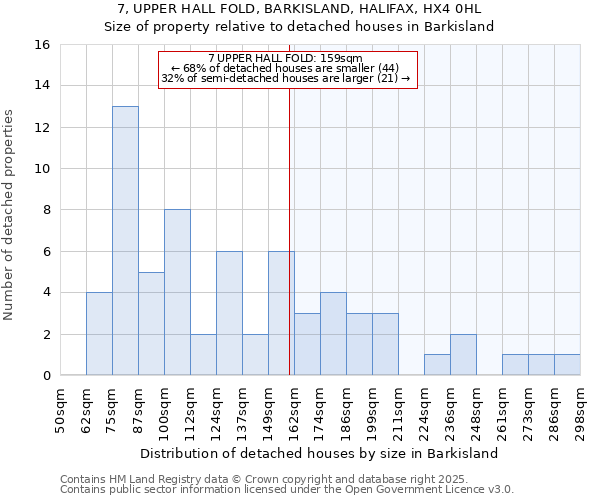 7, UPPER HALL FOLD, BARKISLAND, HALIFAX, HX4 0HL: Size of property relative to detached houses houses in Barkisland