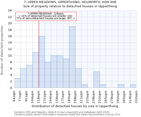 7, UPPER MEADOWS, UPPERTHONG, HOLMFIRTH, HD9 3HR: Size of property relative to detached houses houses in Upperthong