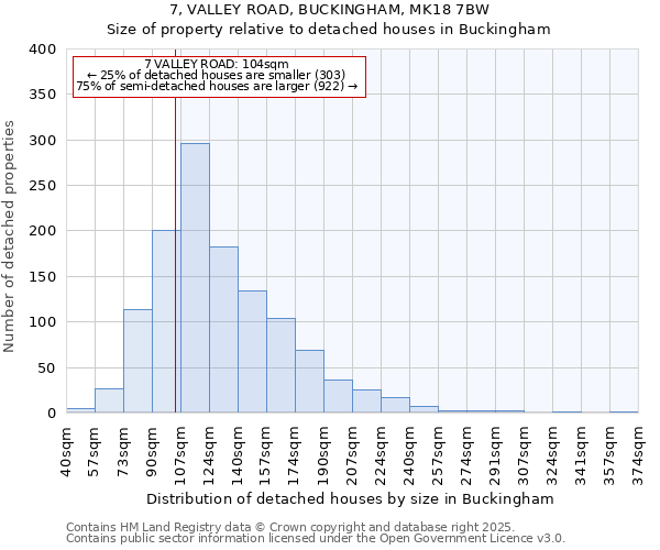 7, VALLEY ROAD, BUCKINGHAM, MK18 7BW: Size of property relative to detached houses houses in Buckingham