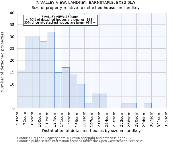 7, VALLEY VIEW, LANDKEY, BARNSTAPLE, EX32 0LW: Size of property relative to detached houses houses in Landkey