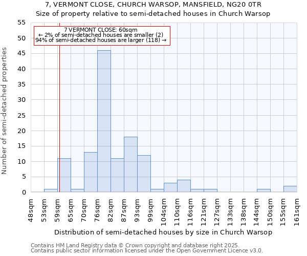 7, VERMONT CLOSE, CHURCH WARSOP, MANSFIELD, NG20 0TR: Size of property relative to semi-detached houses houses in Church Warsop