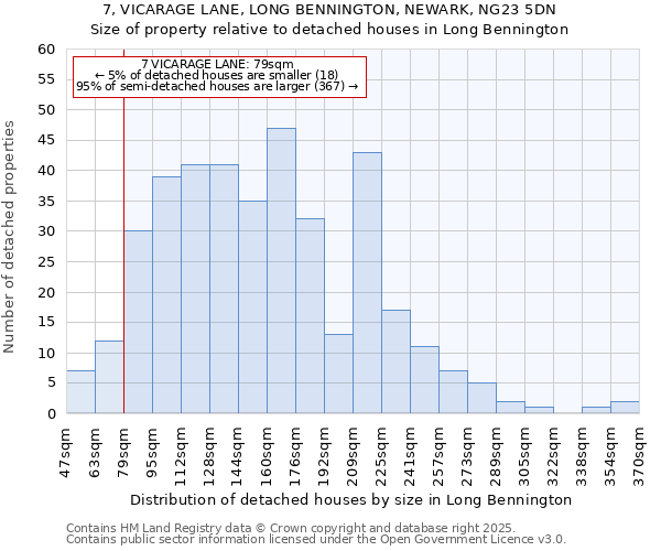 7, VICARAGE LANE, LONG BENNINGTON, NEWARK, NG23 5DN: Size of property relative to detached houses houses in Long Bennington