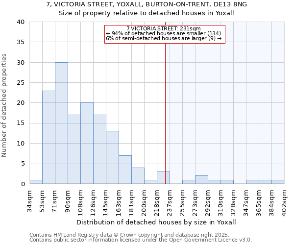 7, VICTORIA STREET, YOXALL, BURTON-ON-TRENT, DE13 8NG: Size of property relative to detached houses houses in Yoxall