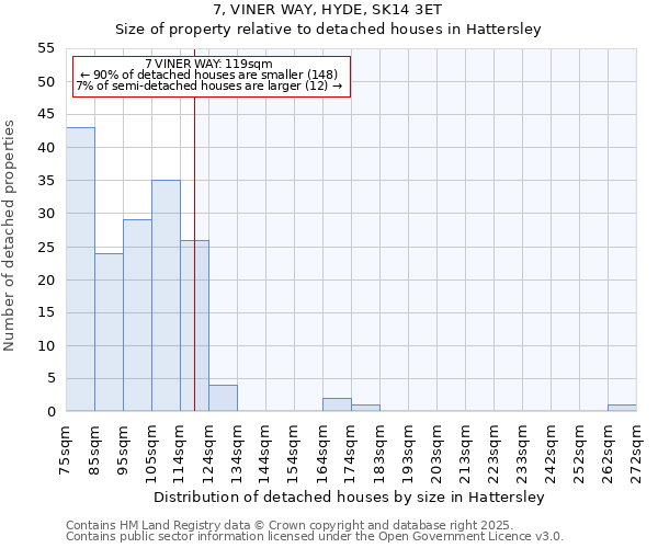 7, VINER WAY, HYDE, SK14 3ET: Size of property relative to detached houses houses in Hattersley