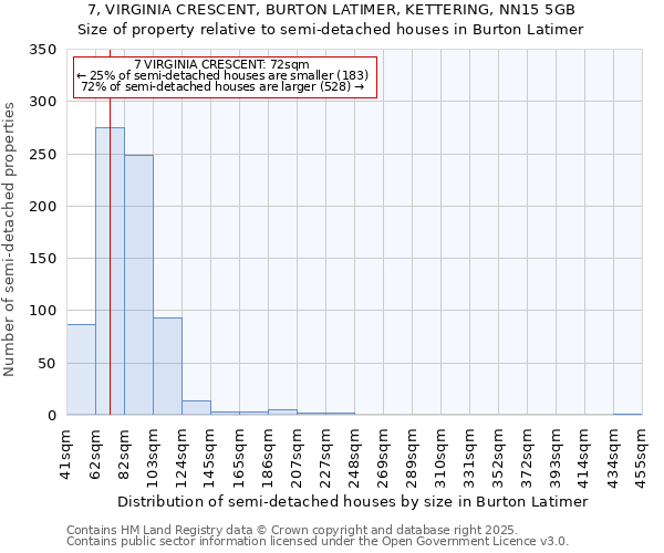 7, VIRGINIA CRESCENT, BURTON LATIMER, KETTERING, NN15 5GB: Size of property relative to semi-detached houses houses in Burton Latimer