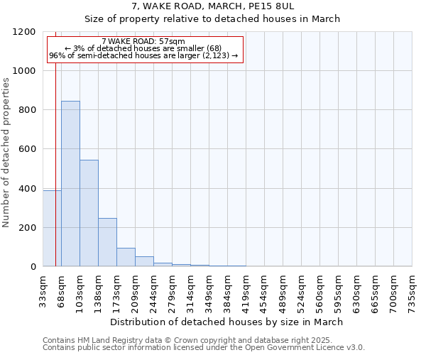7, WAKE ROAD, MARCH, PE15 8UL: Size of property relative to detached houses houses in March