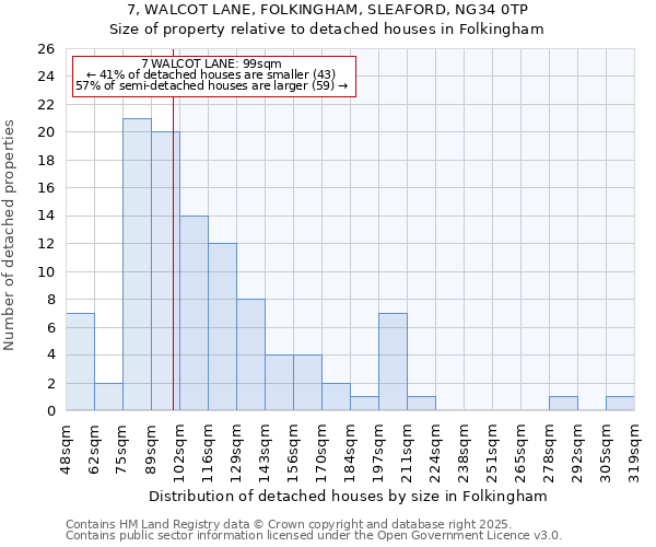 7, WALCOT LANE, FOLKINGHAM, SLEAFORD, NG34 0TP: Size of property relative to detached houses houses in Folkingham