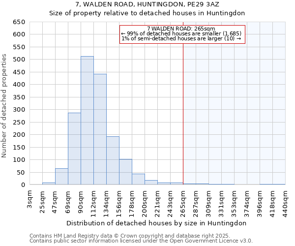 7, WALDEN ROAD, HUNTINGDON, PE29 3AZ: Size of property relative to detached houses houses in Huntingdon