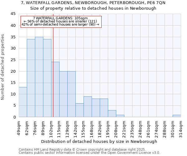 7, WATERFALL GARDENS, NEWBOROUGH, PETERBOROUGH, PE6 7QN: Size of property relative to detached houses houses in Newborough