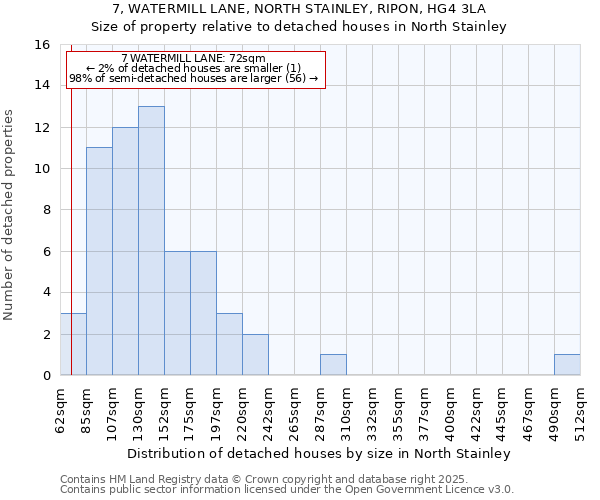7, WATERMILL LANE, NORTH STAINLEY, RIPON, HG4 3LA: Size of property relative to detached houses houses in North Stainley
