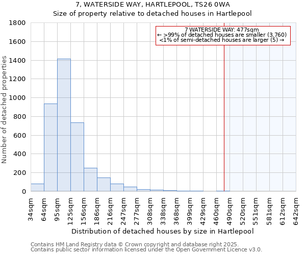 7, WATERSIDE WAY, HARTLEPOOL, TS26 0WA: Size of property relative to detached houses houses in Hartlepool