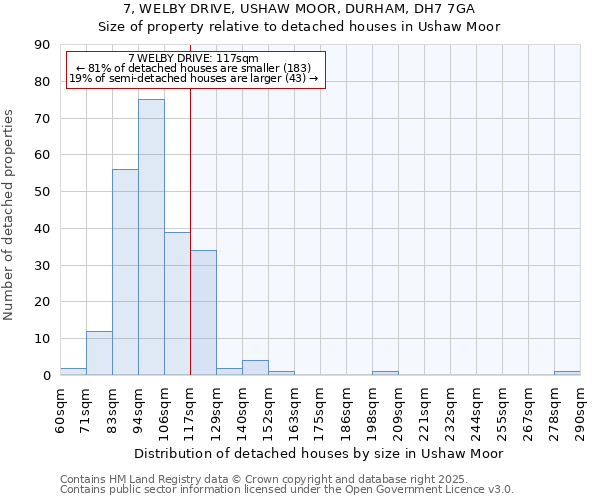 7, WELBY DRIVE, USHAW MOOR, DURHAM, DH7 7GA: Size of property relative to detached houses houses in Ushaw Moor