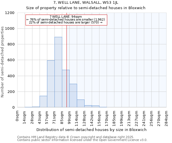 7, WELL LANE, WALSALL, WS3 1JL: Size of property relative to semi-detached houses houses in Bloxwich